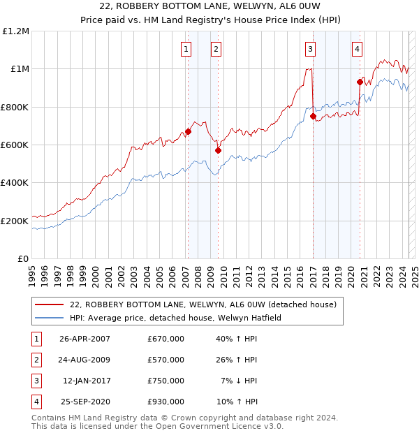 22, ROBBERY BOTTOM LANE, WELWYN, AL6 0UW: Price paid vs HM Land Registry's House Price Index