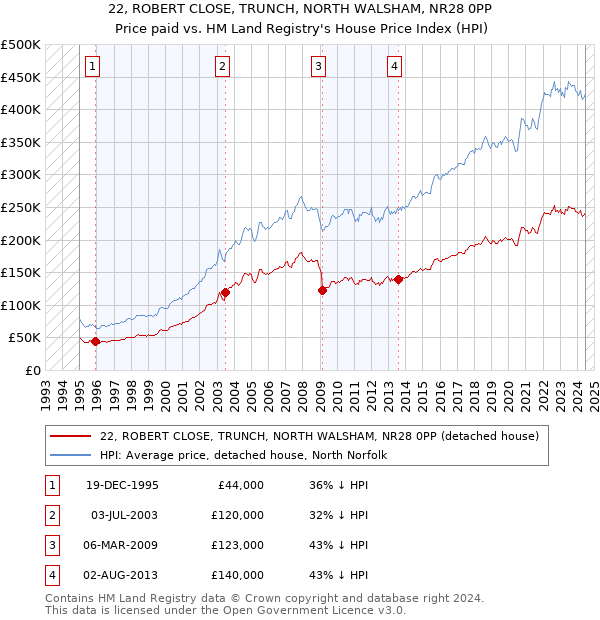 22, ROBERT CLOSE, TRUNCH, NORTH WALSHAM, NR28 0PP: Price paid vs HM Land Registry's House Price Index