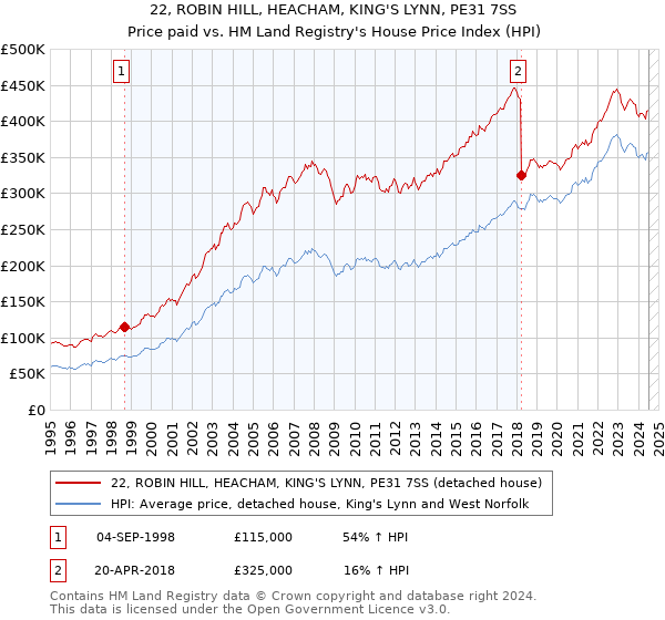 22, ROBIN HILL, HEACHAM, KING'S LYNN, PE31 7SS: Price paid vs HM Land Registry's House Price Index