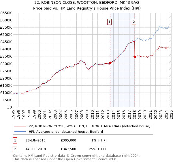 22, ROBINSON CLOSE, WOOTTON, BEDFORD, MK43 9AG: Price paid vs HM Land Registry's House Price Index