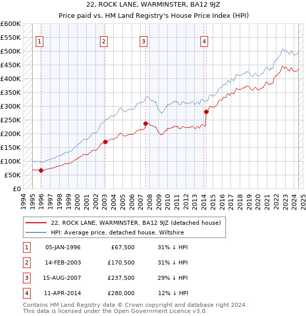 22, ROCK LANE, WARMINSTER, BA12 9JZ: Price paid vs HM Land Registry's House Price Index