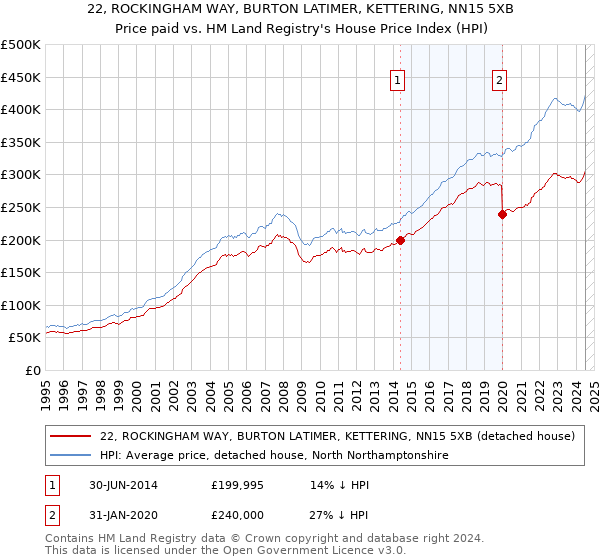 22, ROCKINGHAM WAY, BURTON LATIMER, KETTERING, NN15 5XB: Price paid vs HM Land Registry's House Price Index