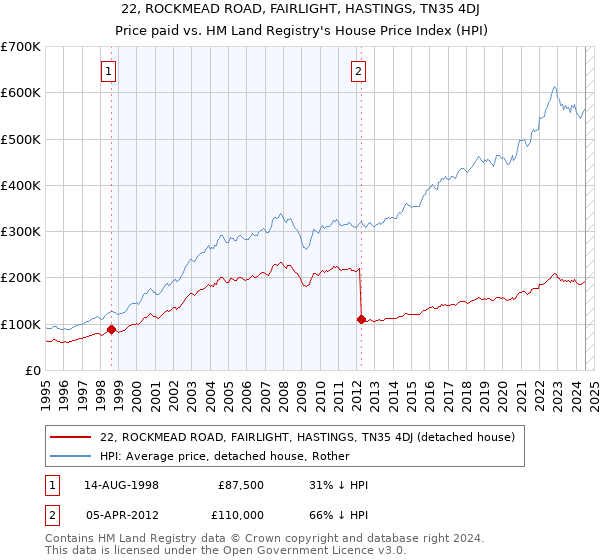 22, ROCKMEAD ROAD, FAIRLIGHT, HASTINGS, TN35 4DJ: Price paid vs HM Land Registry's House Price Index