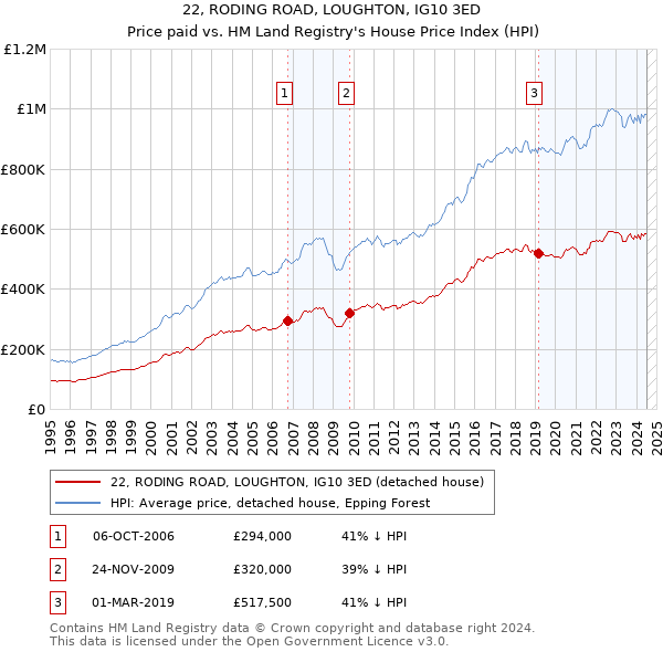 22, RODING ROAD, LOUGHTON, IG10 3ED: Price paid vs HM Land Registry's House Price Index