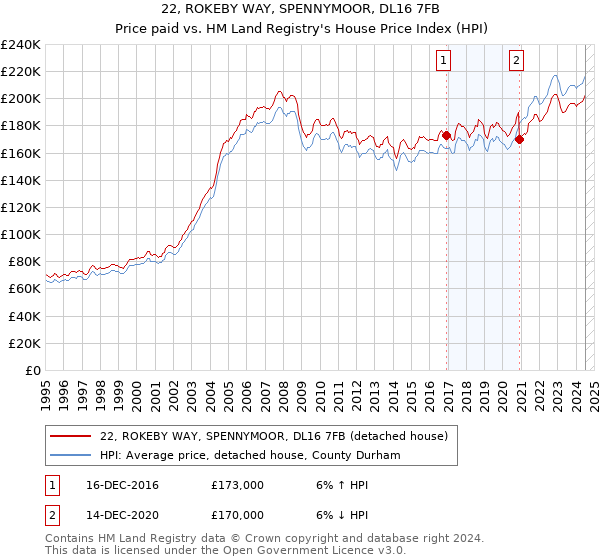 22, ROKEBY WAY, SPENNYMOOR, DL16 7FB: Price paid vs HM Land Registry's House Price Index