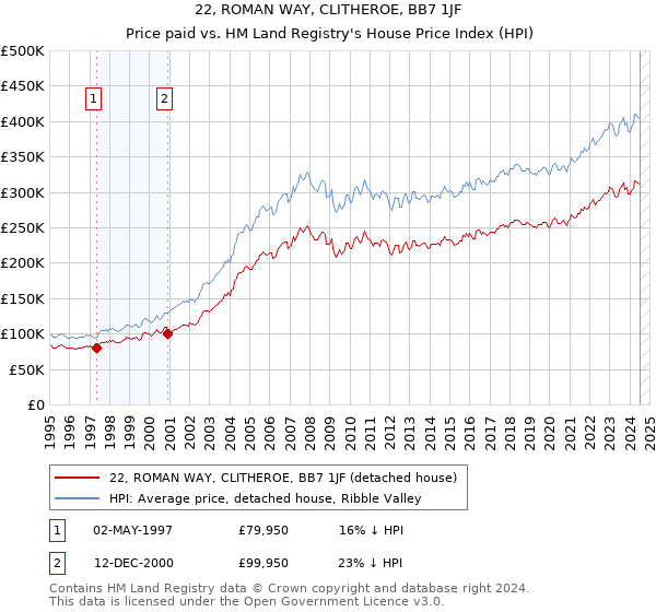 22, ROMAN WAY, CLITHEROE, BB7 1JF: Price paid vs HM Land Registry's House Price Index