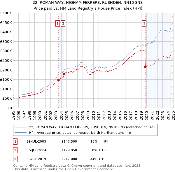 22, ROMAN WAY, HIGHAM FERRERS, RUSHDEN, NN10 8NS: Price paid vs HM Land Registry's House Price Index