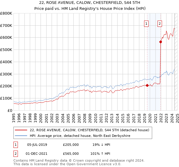 22, ROSE AVENUE, CALOW, CHESTERFIELD, S44 5TH: Price paid vs HM Land Registry's House Price Index