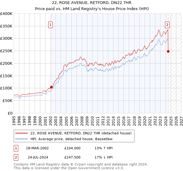 22, ROSE AVENUE, RETFORD, DN22 7HR: Price paid vs HM Land Registry's House Price Index