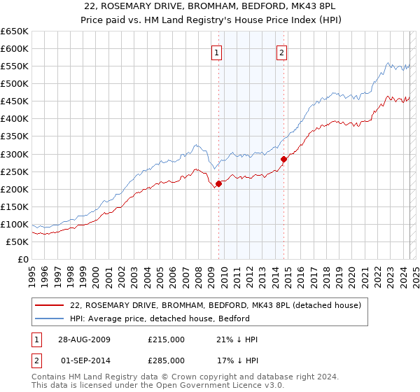 22, ROSEMARY DRIVE, BROMHAM, BEDFORD, MK43 8PL: Price paid vs HM Land Registry's House Price Index