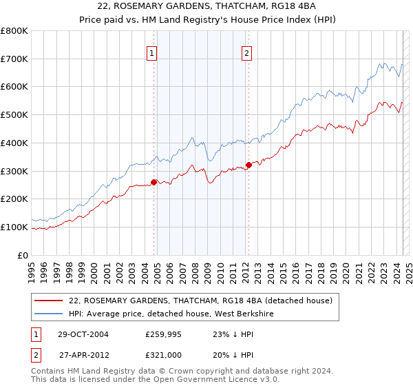 22, ROSEMARY GARDENS, THATCHAM, RG18 4BA: Price paid vs HM Land Registry's House Price Index