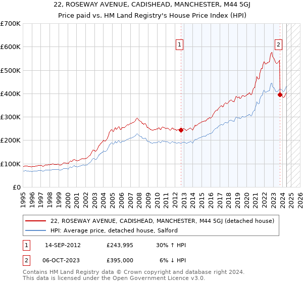 22, ROSEWAY AVENUE, CADISHEAD, MANCHESTER, M44 5GJ: Price paid vs HM Land Registry's House Price Index