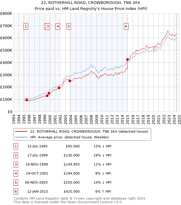 22, ROTHERHILL ROAD, CROWBOROUGH, TN6 3AX: Price paid vs HM Land Registry's House Price Index