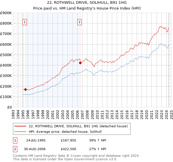 22, ROTHWELL DRIVE, SOLIHULL, B91 1HG: Price paid vs HM Land Registry's House Price Index