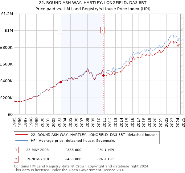 22, ROUND ASH WAY, HARTLEY, LONGFIELD, DA3 8BT: Price paid vs HM Land Registry's House Price Index