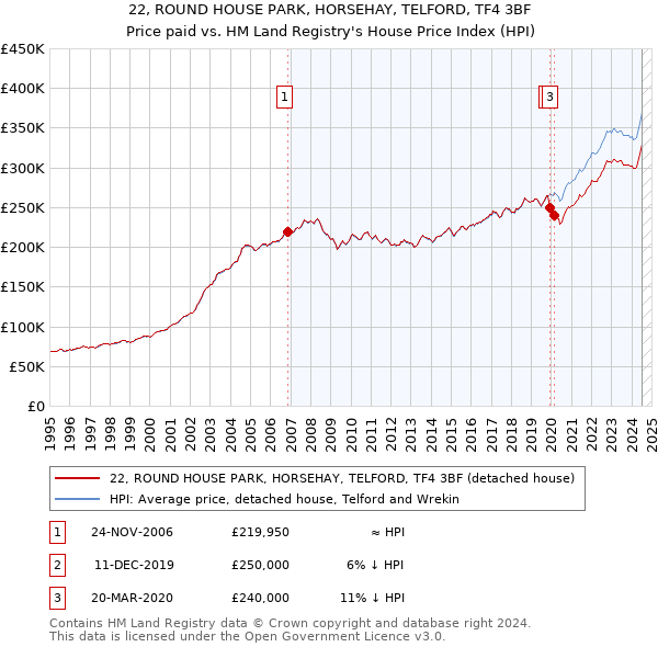 22, ROUND HOUSE PARK, HORSEHAY, TELFORD, TF4 3BF: Price paid vs HM Land Registry's House Price Index