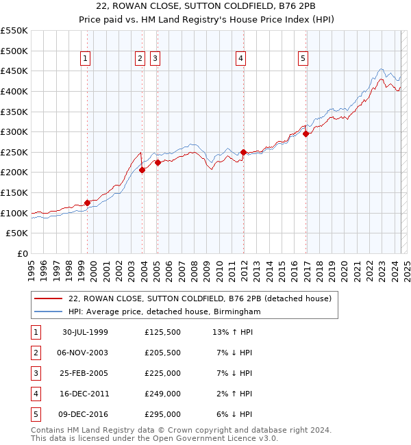 22, ROWAN CLOSE, SUTTON COLDFIELD, B76 2PB: Price paid vs HM Land Registry's House Price Index