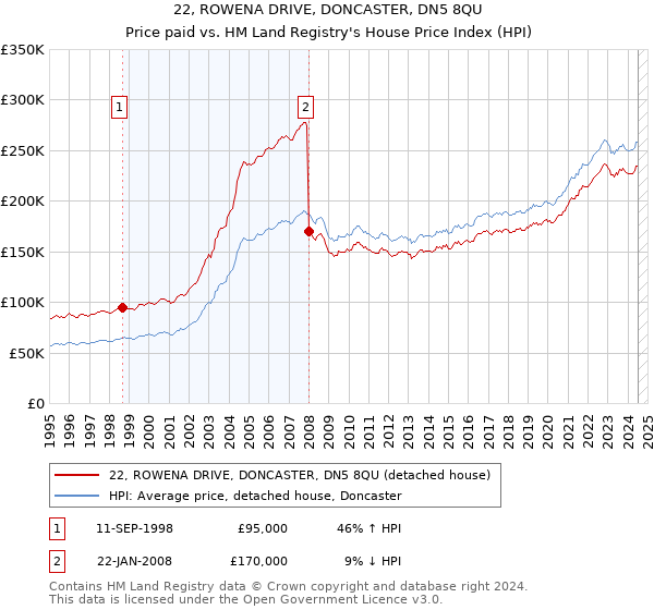 22, ROWENA DRIVE, DONCASTER, DN5 8QU: Price paid vs HM Land Registry's House Price Index