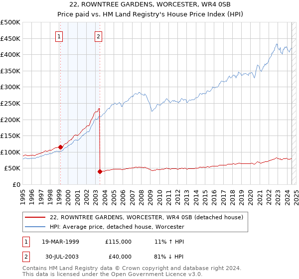 22, ROWNTREE GARDENS, WORCESTER, WR4 0SB: Price paid vs HM Land Registry's House Price Index