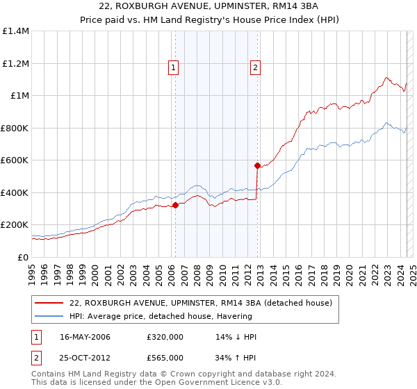 22, ROXBURGH AVENUE, UPMINSTER, RM14 3BA: Price paid vs HM Land Registry's House Price Index