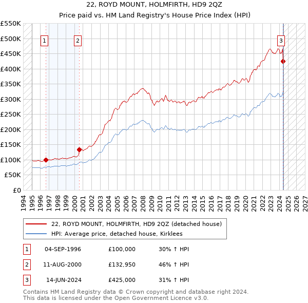 22, ROYD MOUNT, HOLMFIRTH, HD9 2QZ: Price paid vs HM Land Registry's House Price Index