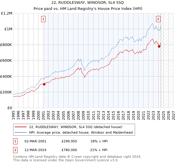 22, RUDDLESWAY, WINDSOR, SL4 5SQ: Price paid vs HM Land Registry's House Price Index