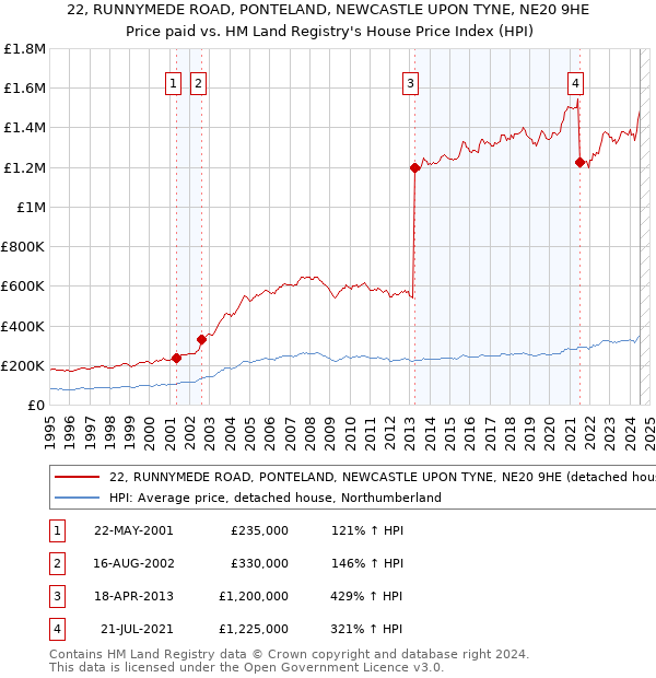 22, RUNNYMEDE ROAD, PONTELAND, NEWCASTLE UPON TYNE, NE20 9HE: Price paid vs HM Land Registry's House Price Index