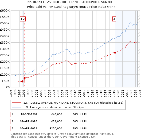 22, RUSSELL AVENUE, HIGH LANE, STOCKPORT, SK6 8DT: Price paid vs HM Land Registry's House Price Index