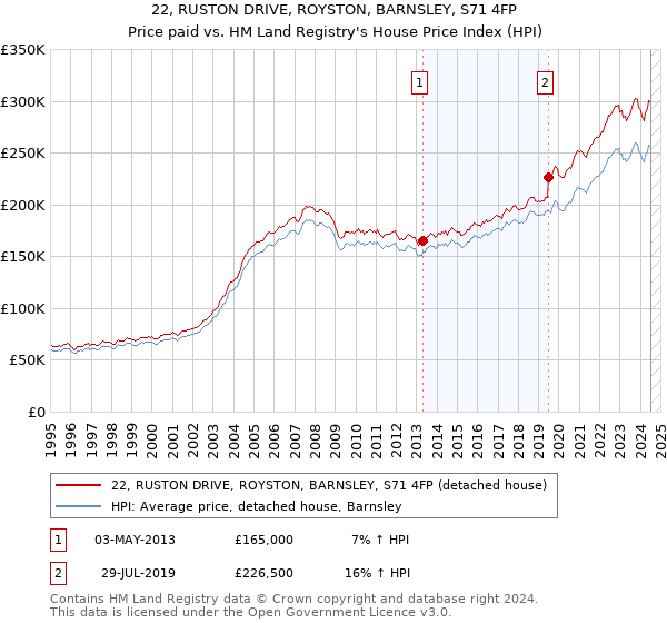 22, RUSTON DRIVE, ROYSTON, BARNSLEY, S71 4FP: Price paid vs HM Land Registry's House Price Index