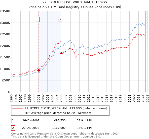 22, RYDER CLOSE, WREXHAM, LL13 9GS: Price paid vs HM Land Registry's House Price Index