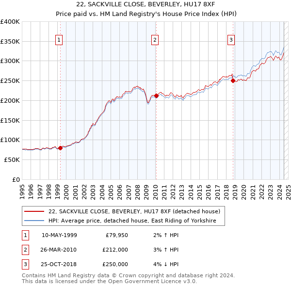 22, SACKVILLE CLOSE, BEVERLEY, HU17 8XF: Price paid vs HM Land Registry's House Price Index