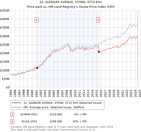 22, SADDLER AVENUE, STONE, ST15 8YH: Price paid vs HM Land Registry's House Price Index