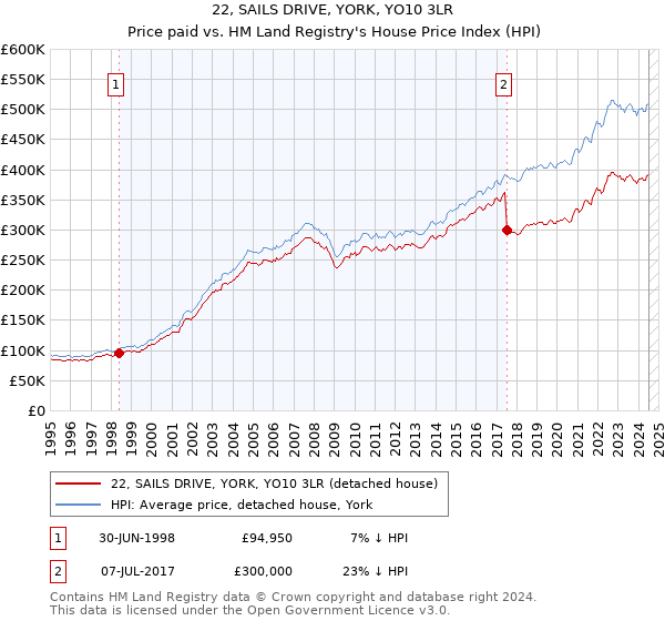 22, SAILS DRIVE, YORK, YO10 3LR: Price paid vs HM Land Registry's House Price Index