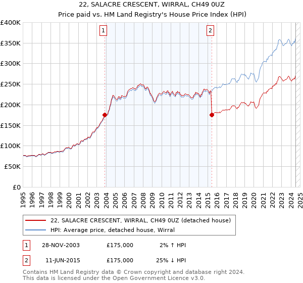 22, SALACRE CRESCENT, WIRRAL, CH49 0UZ: Price paid vs HM Land Registry's House Price Index