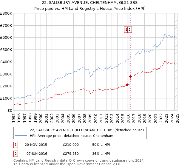 22, SALISBURY AVENUE, CHELTENHAM, GL51 3BS: Price paid vs HM Land Registry's House Price Index