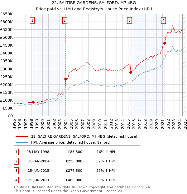 22, SALTIRE GARDENS, SALFORD, M7 4BG: Price paid vs HM Land Registry's House Price Index