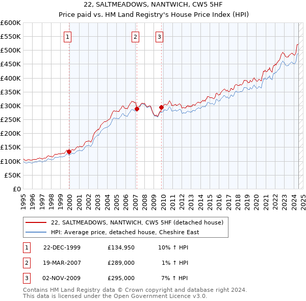 22, SALTMEADOWS, NANTWICH, CW5 5HF: Price paid vs HM Land Registry's House Price Index