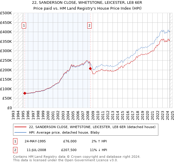 22, SANDERSON CLOSE, WHETSTONE, LEICESTER, LE8 6ER: Price paid vs HM Land Registry's House Price Index