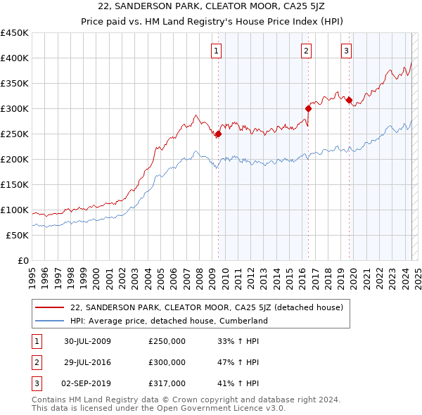 22, SANDERSON PARK, CLEATOR MOOR, CA25 5JZ: Price paid vs HM Land Registry's House Price Index