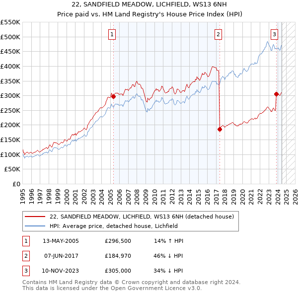 22, SANDFIELD MEADOW, LICHFIELD, WS13 6NH: Price paid vs HM Land Registry's House Price Index