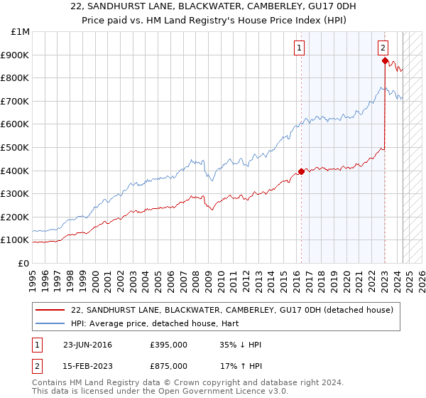 22, SANDHURST LANE, BLACKWATER, CAMBERLEY, GU17 0DH: Price paid vs HM Land Registry's House Price Index