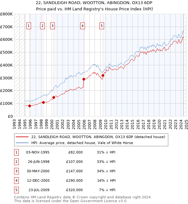 22, SANDLEIGH ROAD, WOOTTON, ABINGDON, OX13 6DP: Price paid vs HM Land Registry's House Price Index