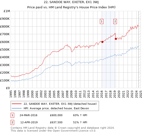 22, SANDOE WAY, EXETER, EX1 3WJ: Price paid vs HM Land Registry's House Price Index