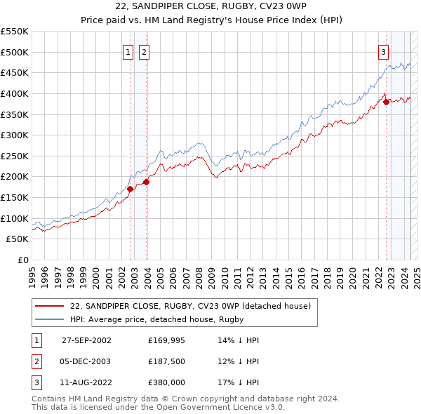 22, SANDPIPER CLOSE, RUGBY, CV23 0WP: Price paid vs HM Land Registry's House Price Index