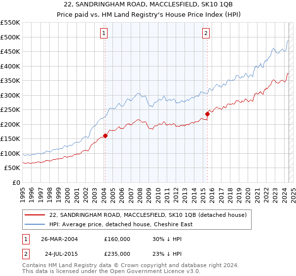 22, SANDRINGHAM ROAD, MACCLESFIELD, SK10 1QB: Price paid vs HM Land Registry's House Price Index