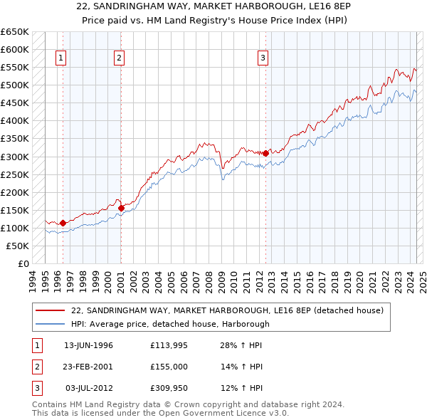 22, SANDRINGHAM WAY, MARKET HARBOROUGH, LE16 8EP: Price paid vs HM Land Registry's House Price Index