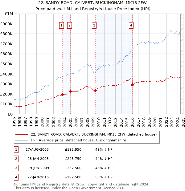 22, SANDY ROAD, CALVERT, BUCKINGHAM, MK18 2FW: Price paid vs HM Land Registry's House Price Index