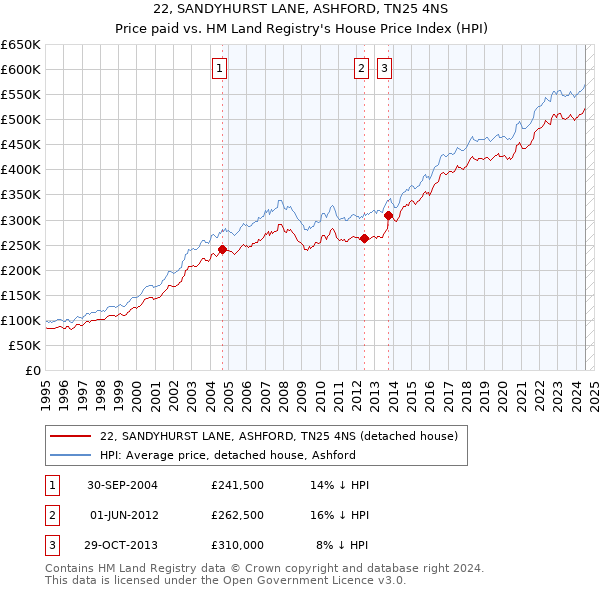 22, SANDYHURST LANE, ASHFORD, TN25 4NS: Price paid vs HM Land Registry's House Price Index