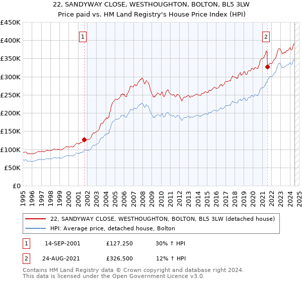 22, SANDYWAY CLOSE, WESTHOUGHTON, BOLTON, BL5 3LW: Price paid vs HM Land Registry's House Price Index