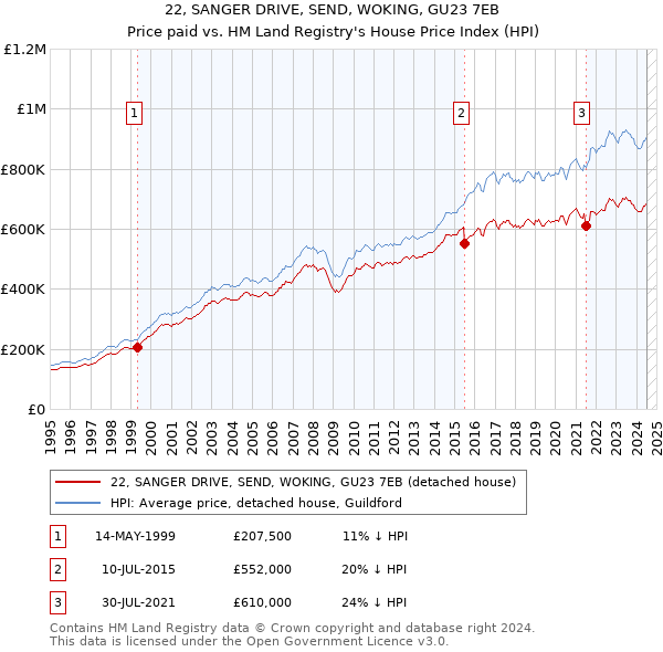 22, SANGER DRIVE, SEND, WOKING, GU23 7EB: Price paid vs HM Land Registry's House Price Index